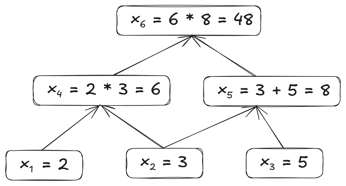 computational graph